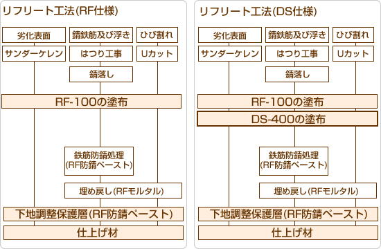 各仕様の施工フローと材料の構成