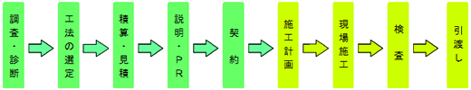 防水の改修方法