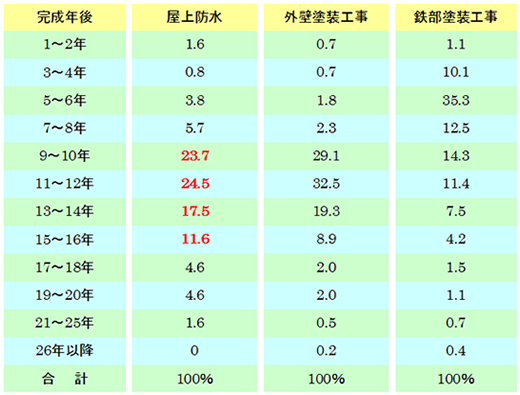 防水層の改修を行う時期